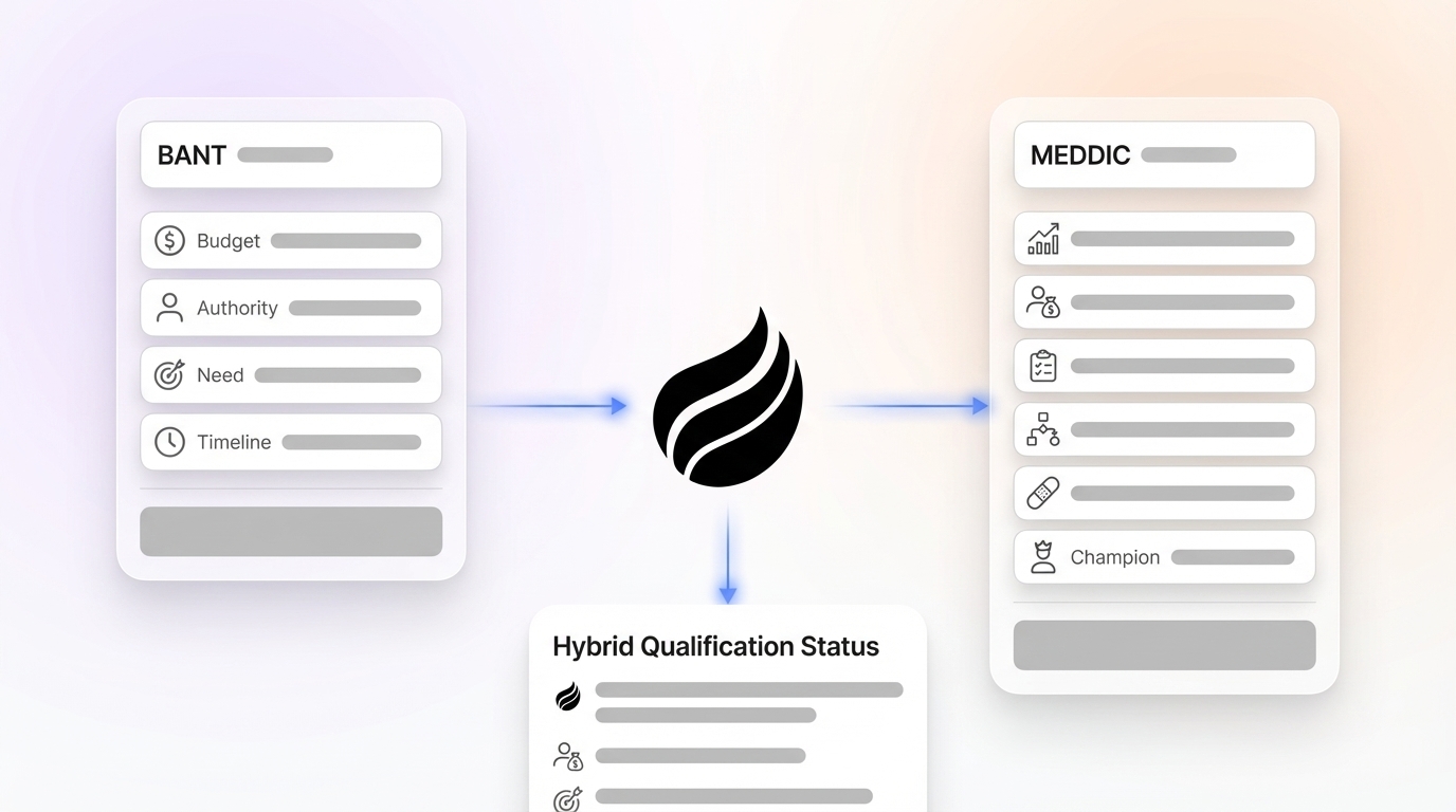 How to Combine BANT and MEDDIC for Hybrid Qualification